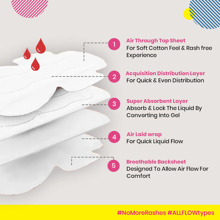 Sanitary Pads - Trial Pack (MRP ₹129 @ ₹59/-)